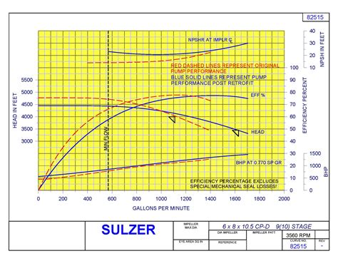 bate screw pump 17/18 3stage performance curves|Performance curves Submersible pumps SP 30.